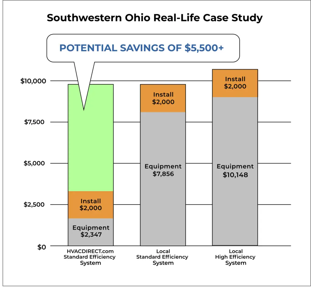 Bar chart titled “Southwestern Ohio Real-Life Case Study” comparing three HVAC options—HVACDirect.com Standard Efficiency (equipment $2,347 + install $2,000), Local Standard Efficiency (equipment $7,856 + install $2,000), and Local High Efficiency (equipment $10,148 + install $2,000)—with a callout noting potential savings of $5,500+.